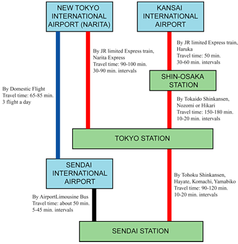 Access to Sendai Airport / Station